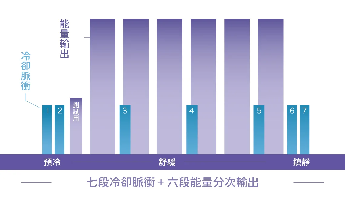 十蓓電波的冷卻脈衝科技