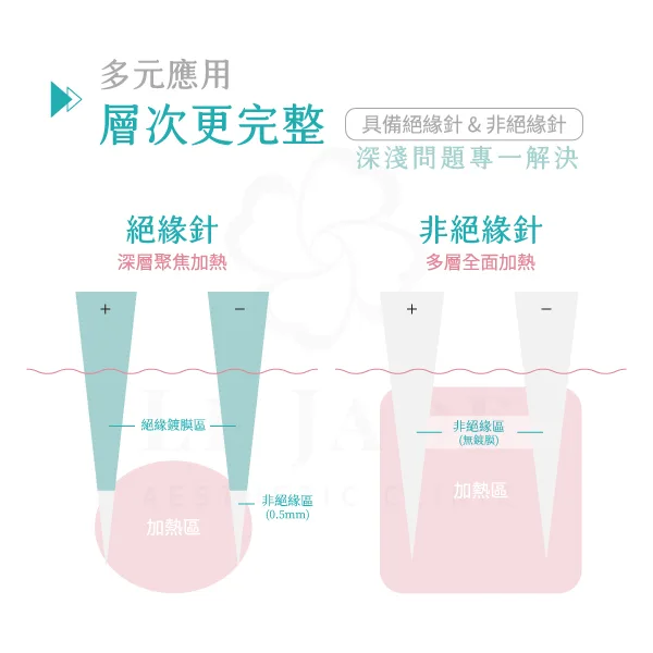 神比微針的多元應用層次